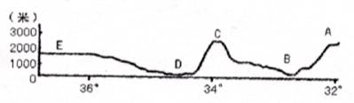 读我国沿东经10902地形剖面图,回答下题 b,c,d,e对应的地形区分