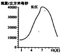 从下列河流水文示意图中读取的信息不正确的是 a.长江的径流量比